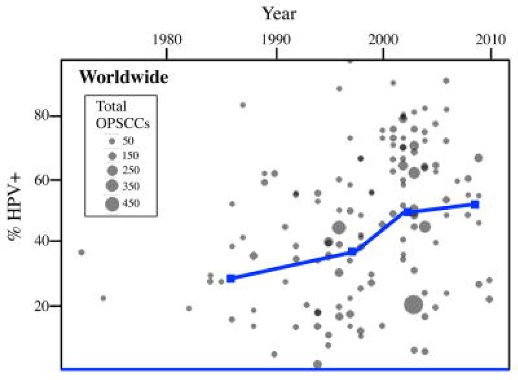 Prevalence of Human Papillomavirus in Oropharyngeal Cancer: A Systematic Review