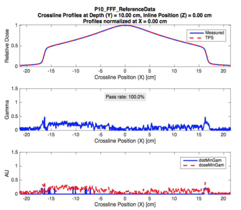 graphs that show validation of beam conformance for the TrueBeam radiation profile