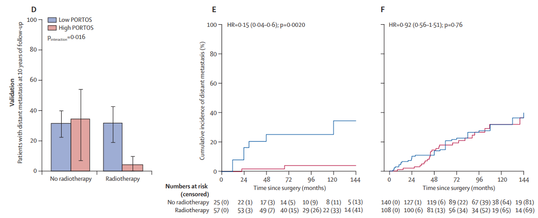 predictive biomarkers graphs